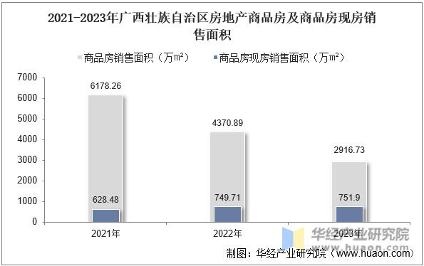 2021-2023年广西壮族自治区房地产商品房及商品房现房销售面积