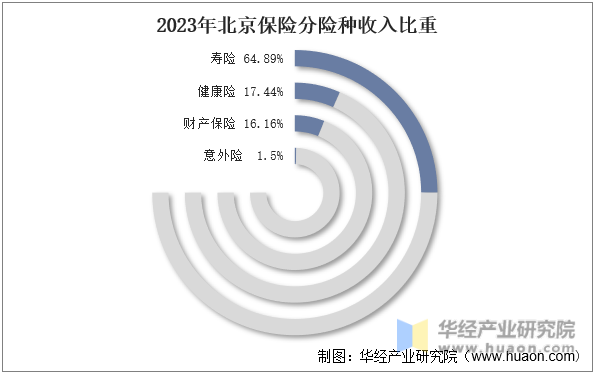 2023年北京保险分险种收入比重