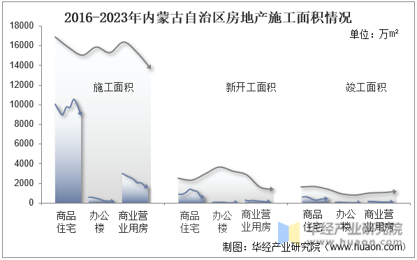 2016-2023年内蒙古自治区房地产施工面积情况