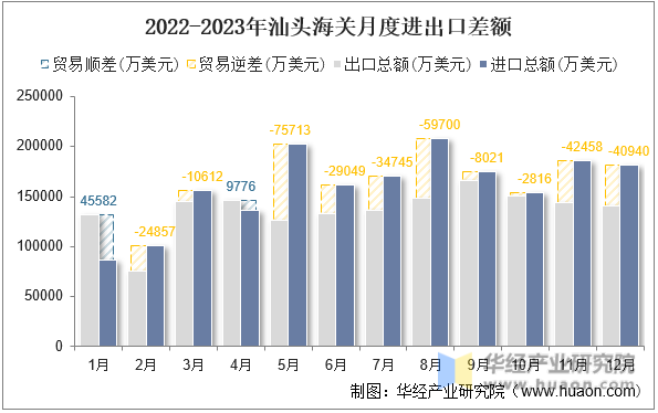 2022-2023年汕头海关月度进出口差额