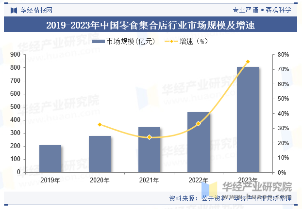 2019-2023年中国零食集合店行业市场规模及增速