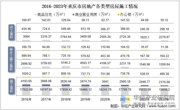 2016-2023年重庆市房地产各类型房屋施工情况
