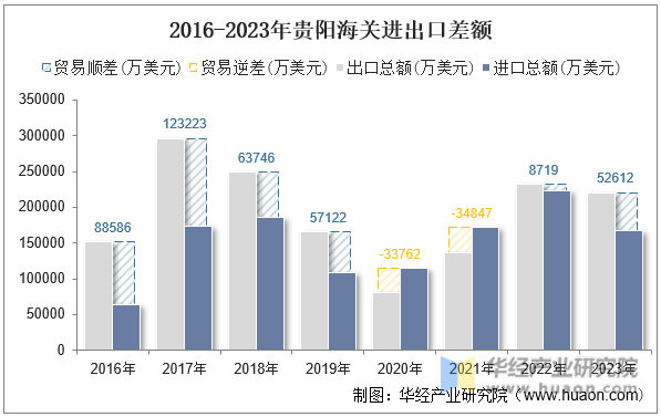 2016-2023年贵阳海关进出口差额