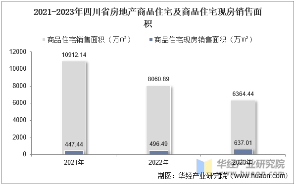 2021-2023年四川省房地产商品住宅及商品住宅现房销售面积