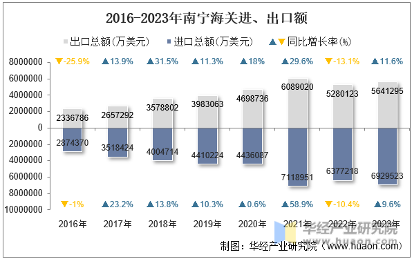 2016-2023年南宁海关进、出口额