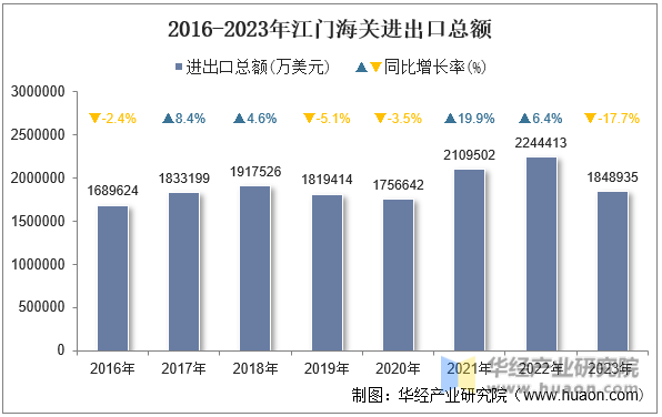 2016-2023年江门海关进出口总额