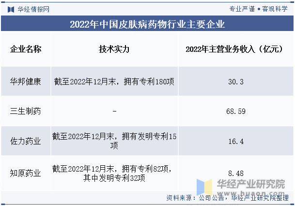 2022年中国皮肤病药物行业主要企业