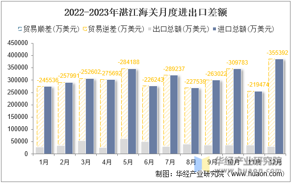2022-2023年湛江海关月度进出口差额