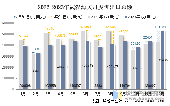 2022-2023年武汉海关月度进出口总额