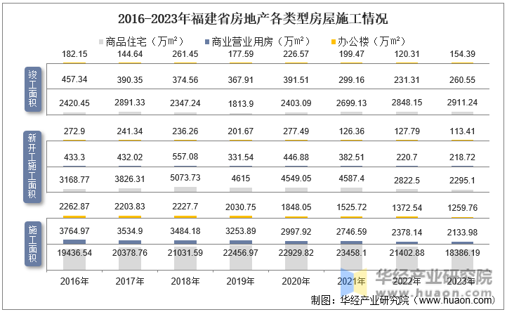 2016-2023年福建省房地产各类型房屋施工情况