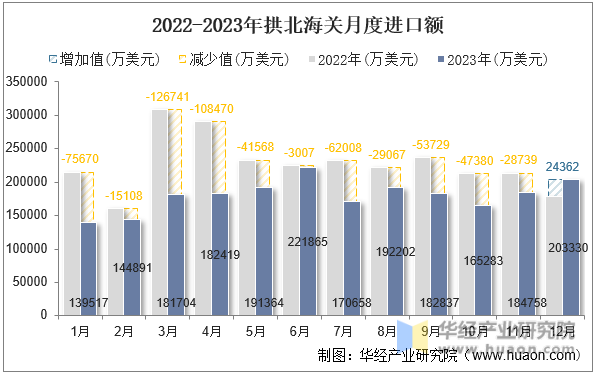2022-2023年拱北海关月度进口额