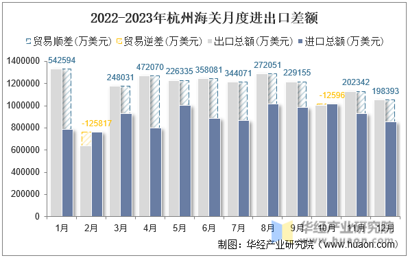 2022-2023年杭州海关月度进出口差额