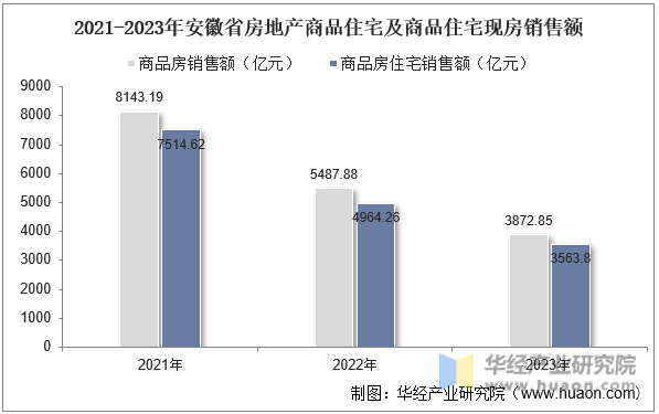 2021-2023年安徽省房地产商品住宅及商品住宅现房销售额