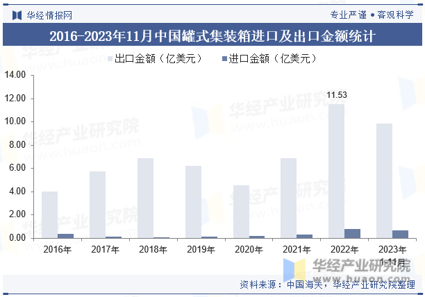 2016-2023年11月中国罐式集装箱进口及出口金额统计