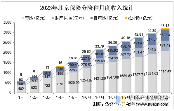 2023年北京保险分险种月度收入统计