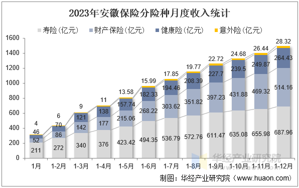 2023年安徽保险分险种月度收入统计