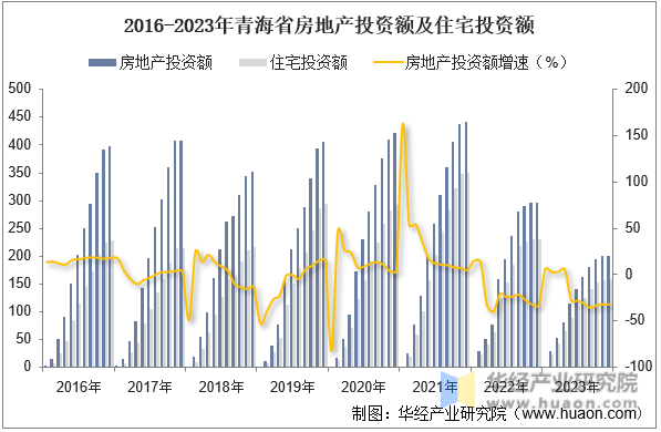 2016-2023年青海省房地产投资额及住宅投资额