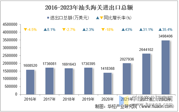 2016-2023年汕头海关进出口总额