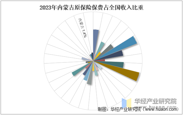 2023年内蒙古原保险保费占全国收入比重