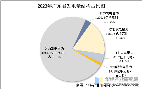 2023年广东省发电量结构占比图