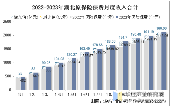 2022-2023年湖北原保险保费月度收入合计