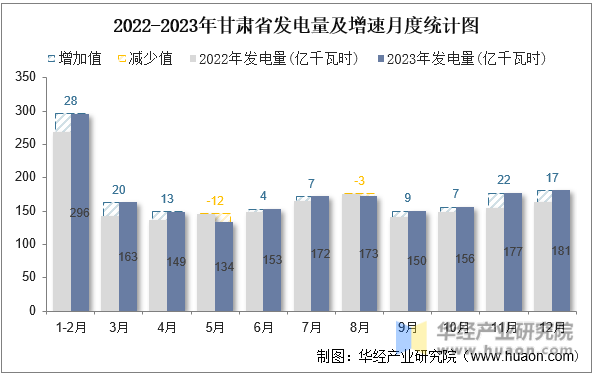 2022-2023年甘肃省发电量及增速月度统计图