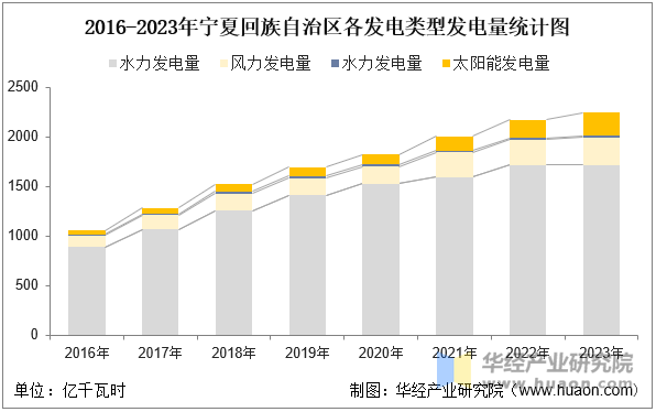 2016-2023年宁夏回族自治区各发电类型发电量统计图