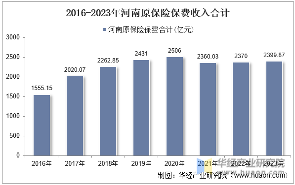 2016-2023年河南原保险保费收入合计