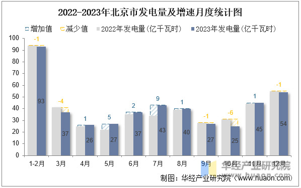 2022-2023年北京市发电量及增速月度统计图