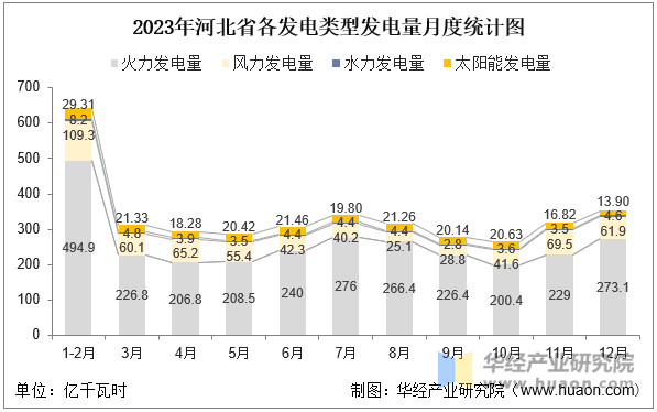 2023年河北省各发电类型发电量月度统计图