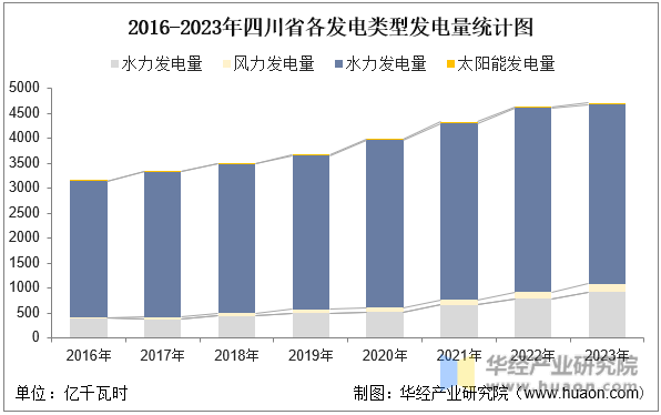 2016-2023年四川省各发电类型发电量统计图