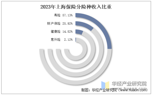 2023年上海保险分险种收入比重
