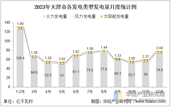 2023年天津市各发电类型发电量月度统计图