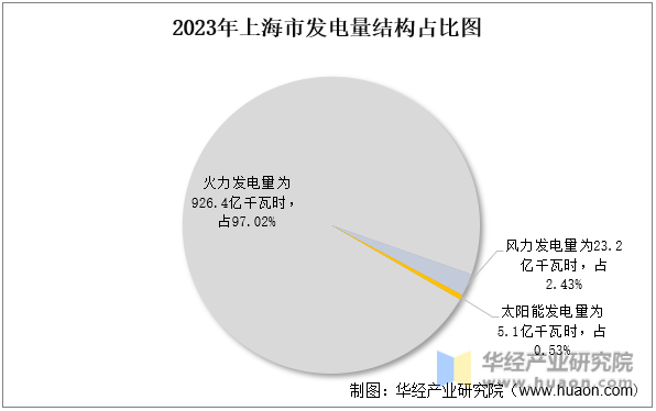 2023年上海市发电量结构占比图