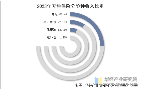 2023年天津保险分险种收入比重