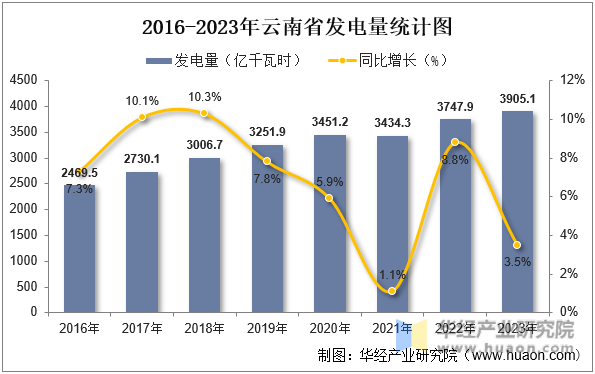 2016-2023年云南省发电量统计图