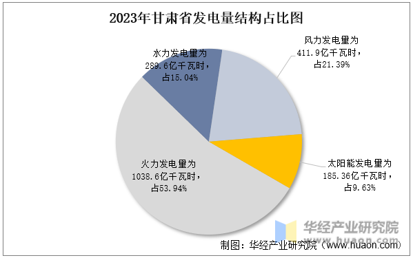 2023年甘肃省发电量结构占比图