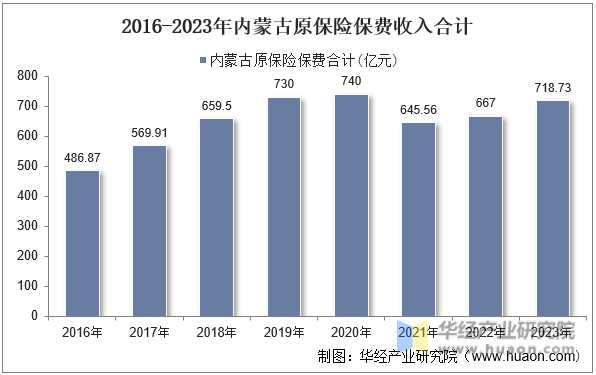 2016-2023年内蒙古原保险保费收入合计