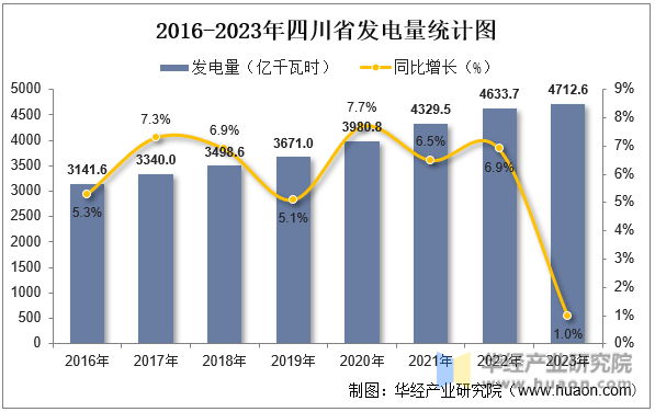 2016-2023年四川省发电量统计图