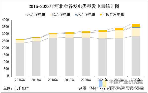 2016-2023年河北省各发电类型发电量统计图