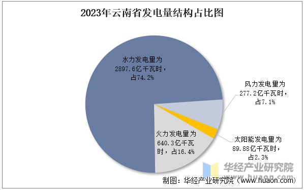 2023年云南省发电量结构占比图