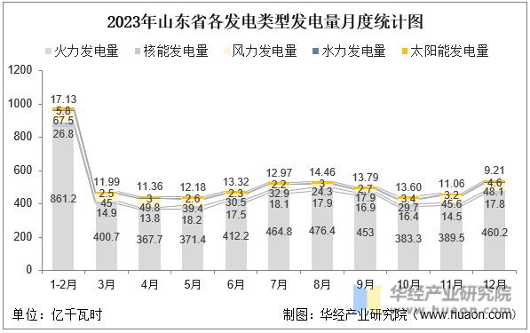 2023年山东省各发电类型发电量月度统计图