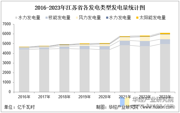 2016-2023年江苏省各发电类型发电量统计图