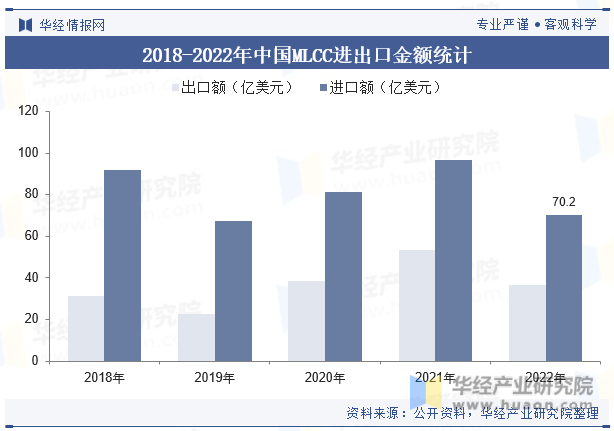 2018-2022年中国MLCC进出口金额统计