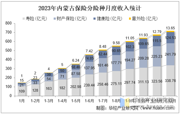 2023年内蒙古保险分险种月度收入统计