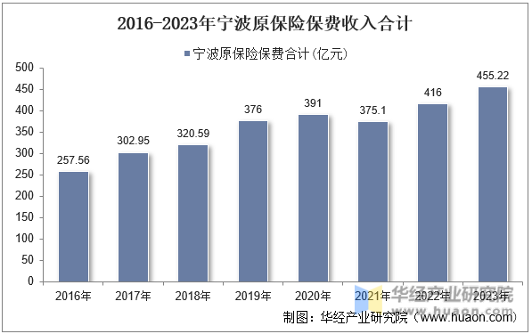 2016-2023年宁波原保险保费收入合计