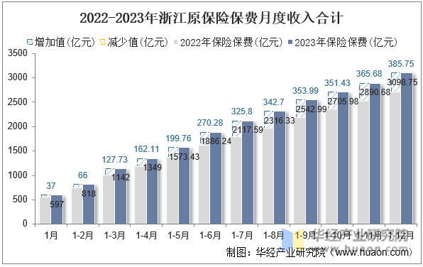 2022-2023年浙江原保险保费月度收入合计