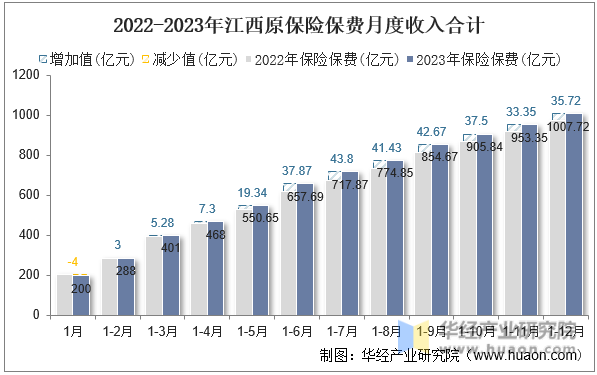 2022-2023年江西原保险保费月度收入合计