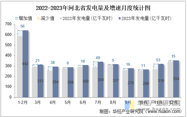 2022-2023年河北省发电量及增速月度统计图