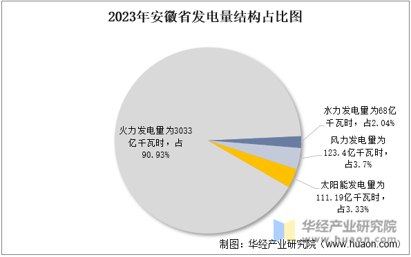 2023年安徽省发电量结构占比图